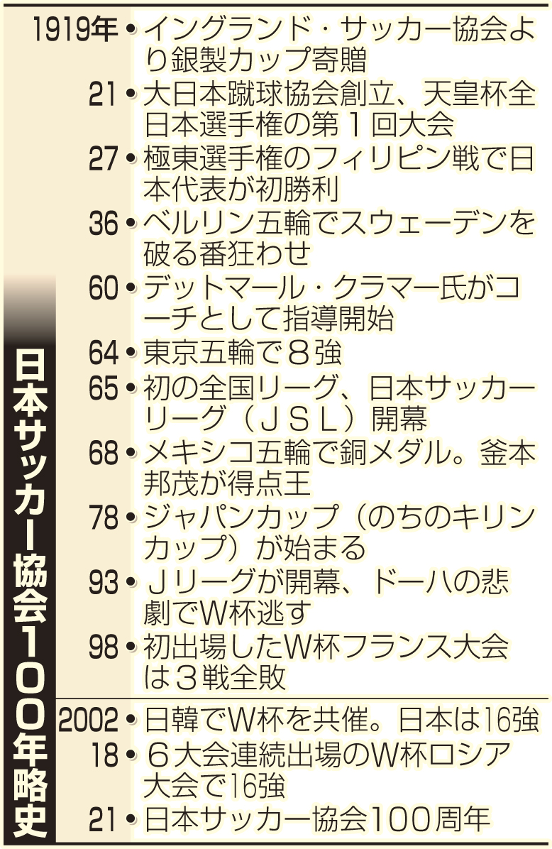 日本サッカー協会100年略史