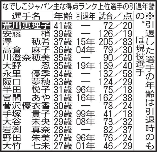 なでしこジャパン主な得点ランク上位選手の引退年齢