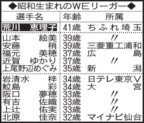 昭和生まれのWEリーガー