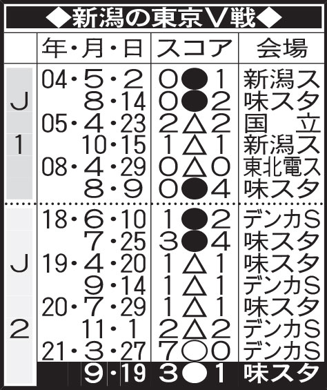 新潟の東京V戦