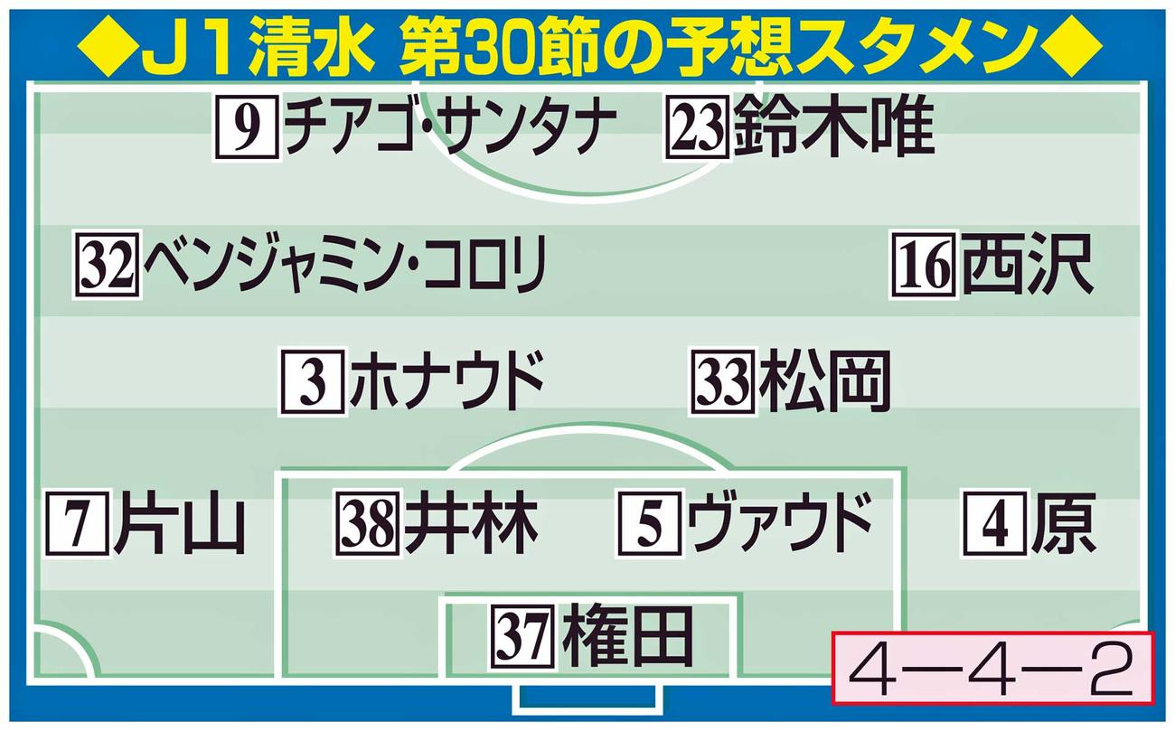 J1清水　第30節の予想スタメン