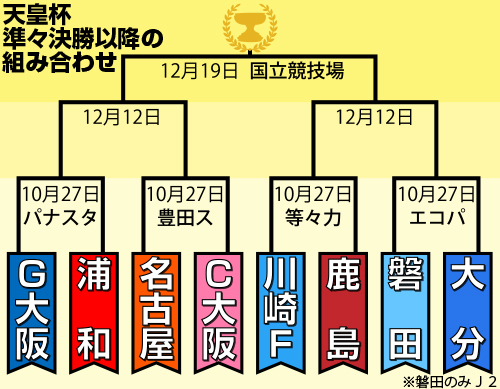 天皇杯８強以降組み合わせ