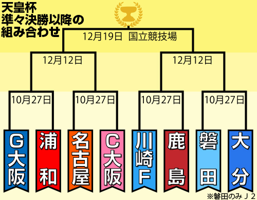 天皇杯８強以降組み合わせ