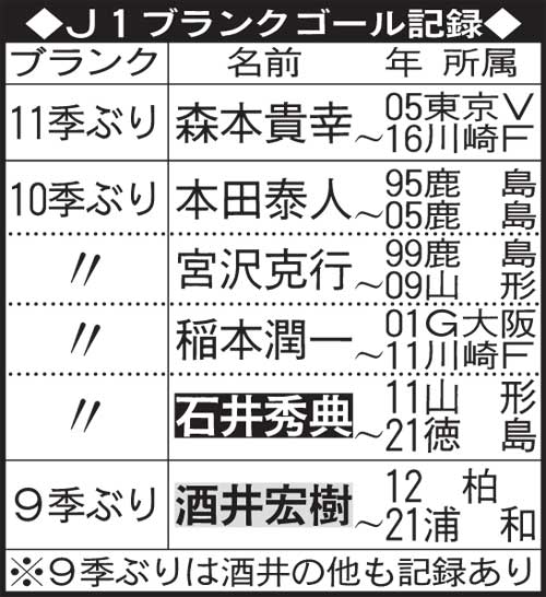J1のブランクゴール記録