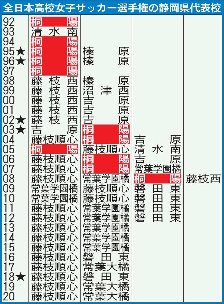 全日本高校女子サッカーの静岡県代表（数字は年度。★は同大会で同成績だったことを示す）