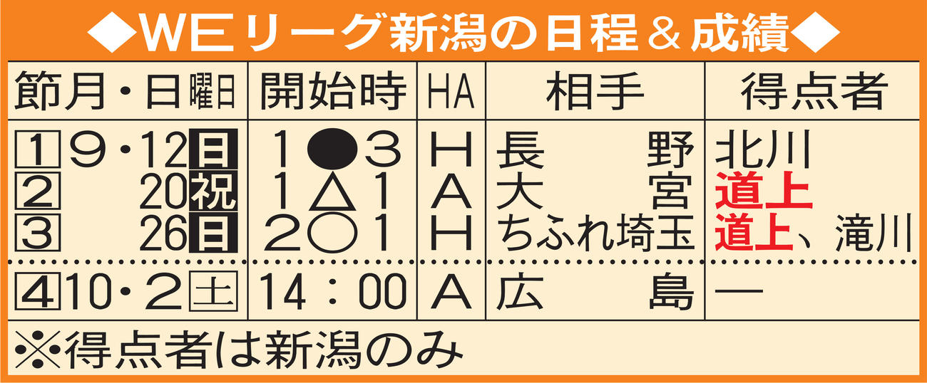 WEリーグ新潟の日程＆成績