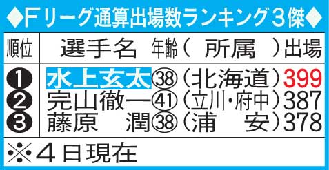 Fリーグの通算出場数ランキング（21年10月4日現在）