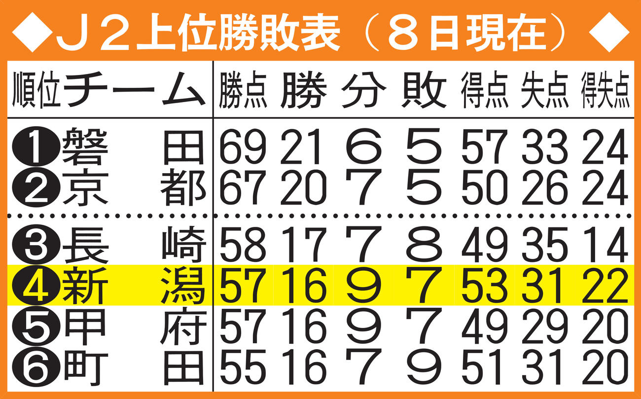 J2上位勝敗表（8日現在）