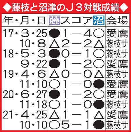 藤枝と沼津のJ3対戦成績