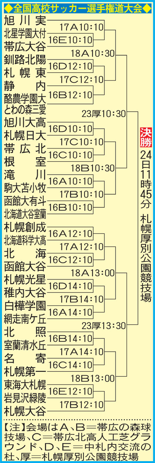 全国高校サッカー北海道大会開幕 古豪室蘭清水丘が選手19人で復活に挑む サッカー 日刊スポーツ