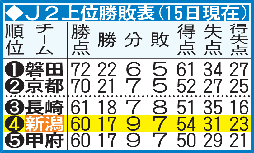 J2上位勝敗表