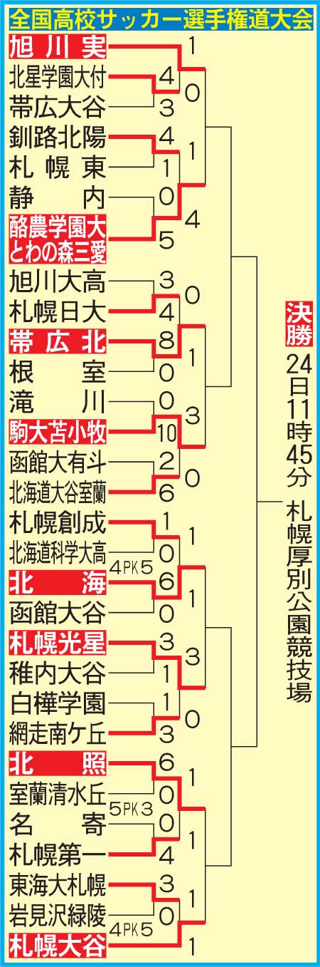 全国高校サッカー選手権大会北海道大会の組み合わせ（10月17日終了時点）