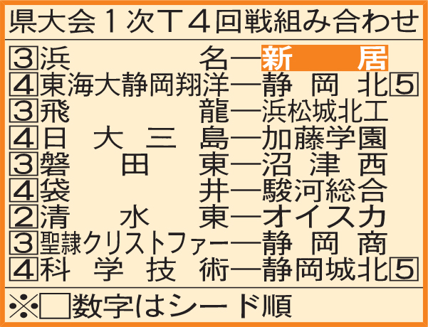 静岡県大会１次Ｔ４回戦組み合わせ