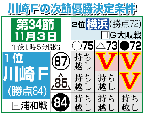 川崎Fの次節優勝条件