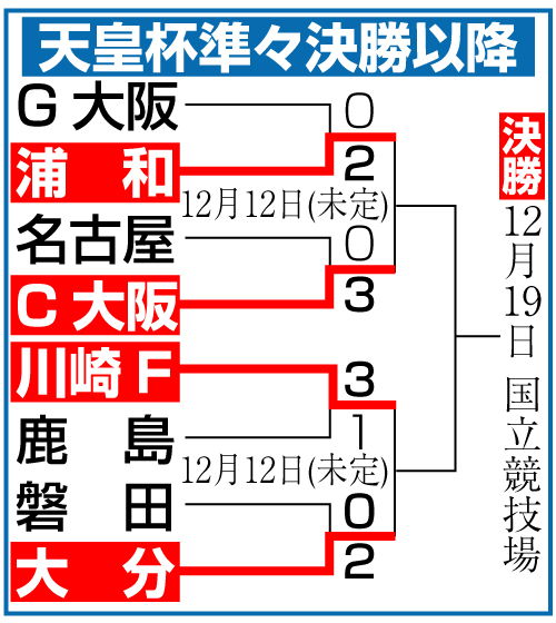 天皇杯準々決勝以降