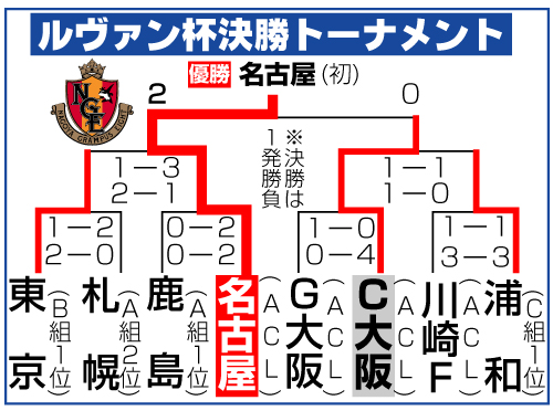 ルヴァン杯決勝トーナメント