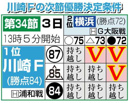 川崎Fの次節優勝条件