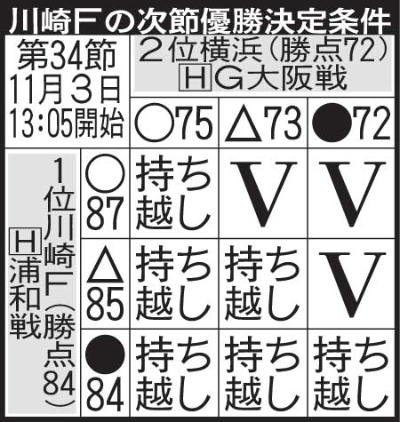 川崎Fの優勝決定条件