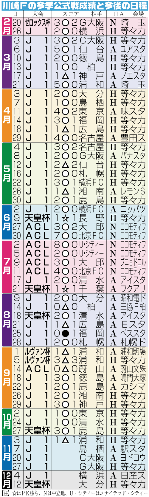 川崎Ｆの今季公式戦成績と今後の日程