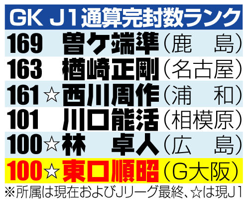 ＧＫのＪ１通算完封数ランキング