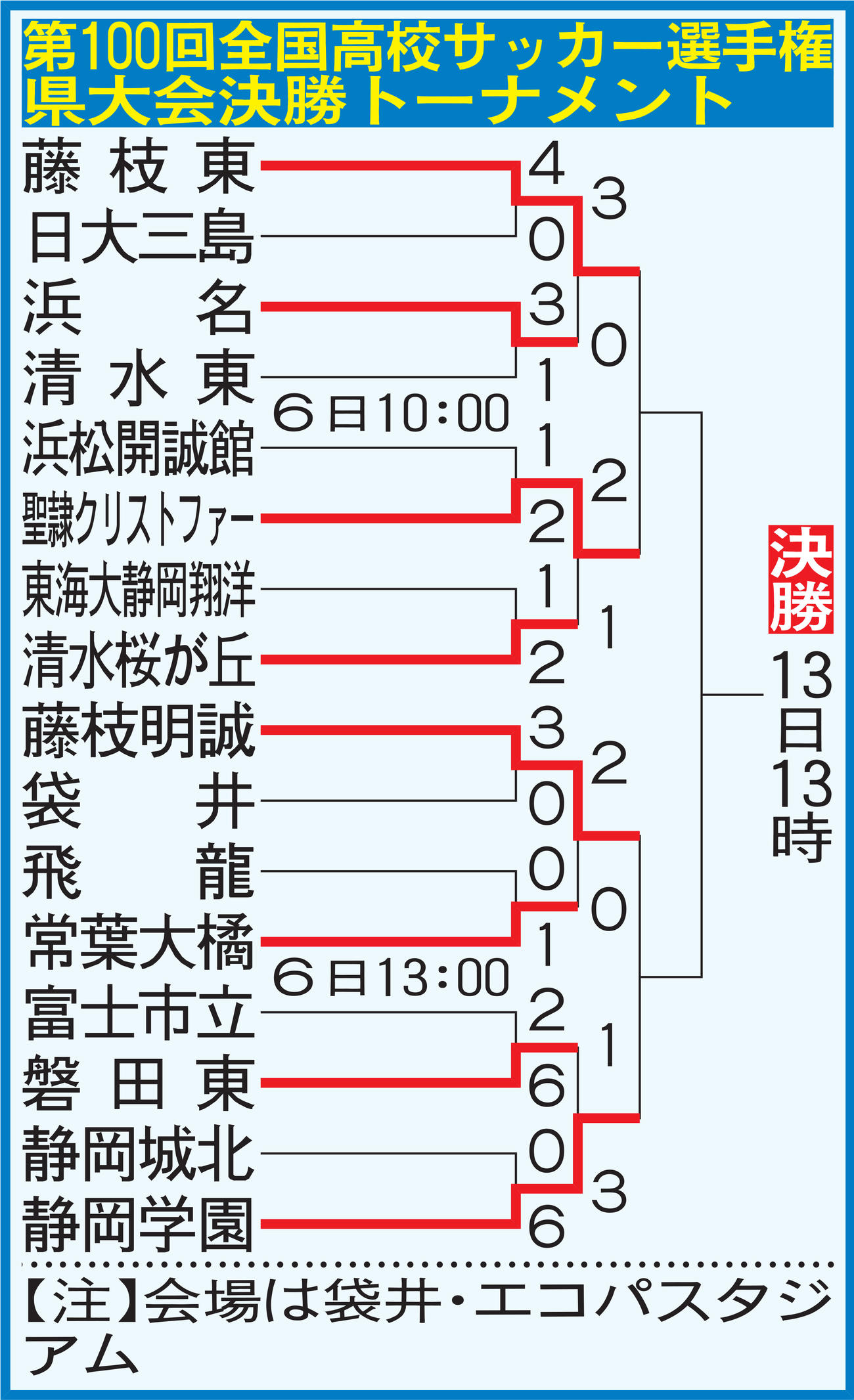 第100回全国高校サッカー選手権静岡県大会決勝トーナメント