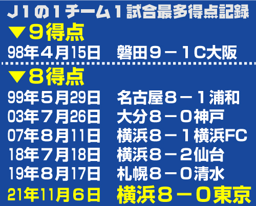 Ｊ１の1チーム1試合最多得点記録
