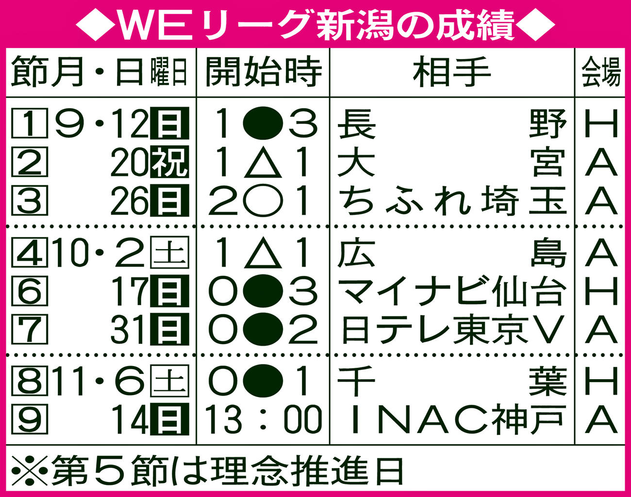 WEリーグ新潟の成績