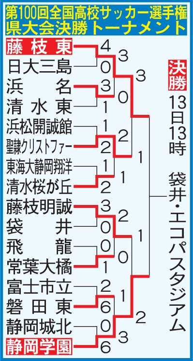 高校サッカー静岡県大会決勝トーナメント