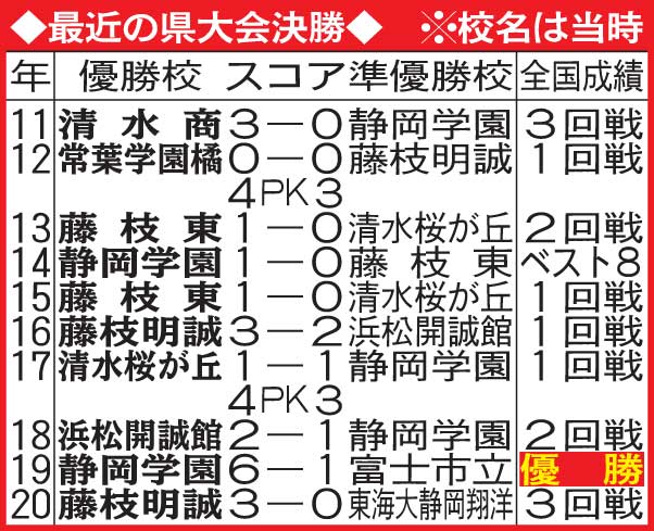 高校サッカー静岡県大会の最近の決勝成績