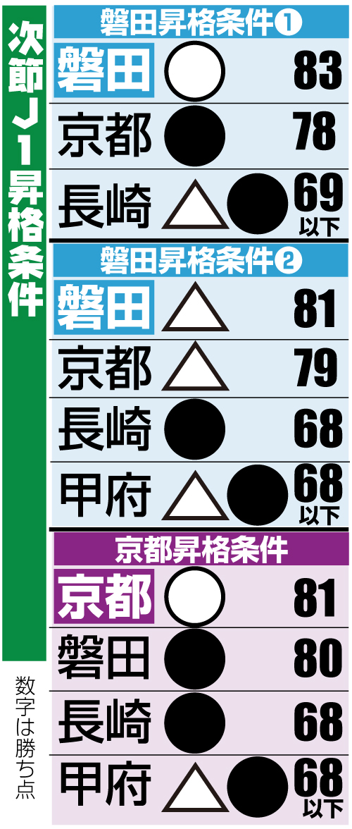 Ｊ２磐田＆京都次節Ｊ１昇格条件