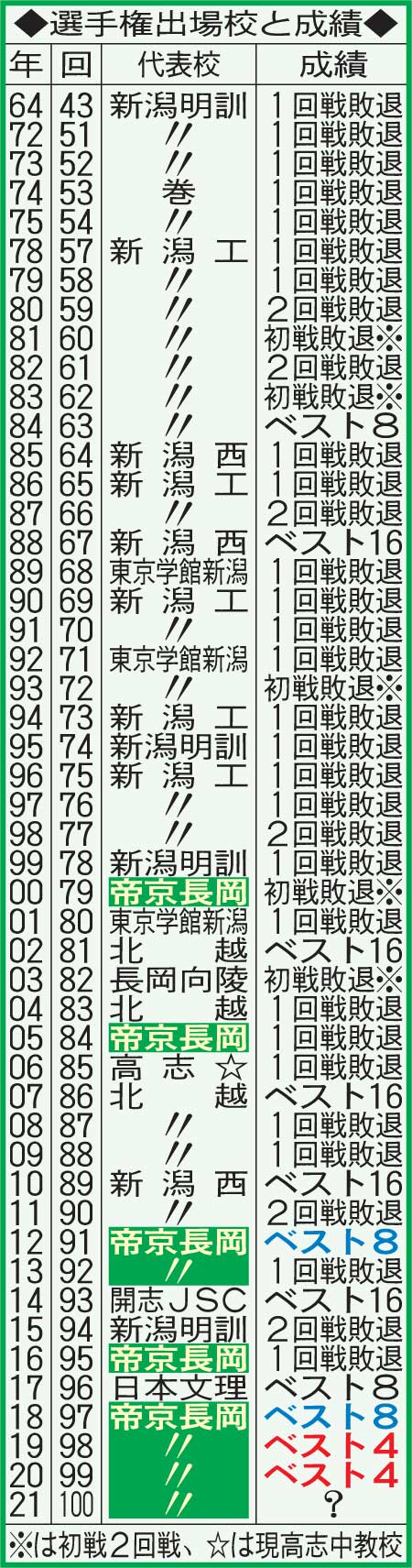 新潟の高校サッカー選手権出場校と結果