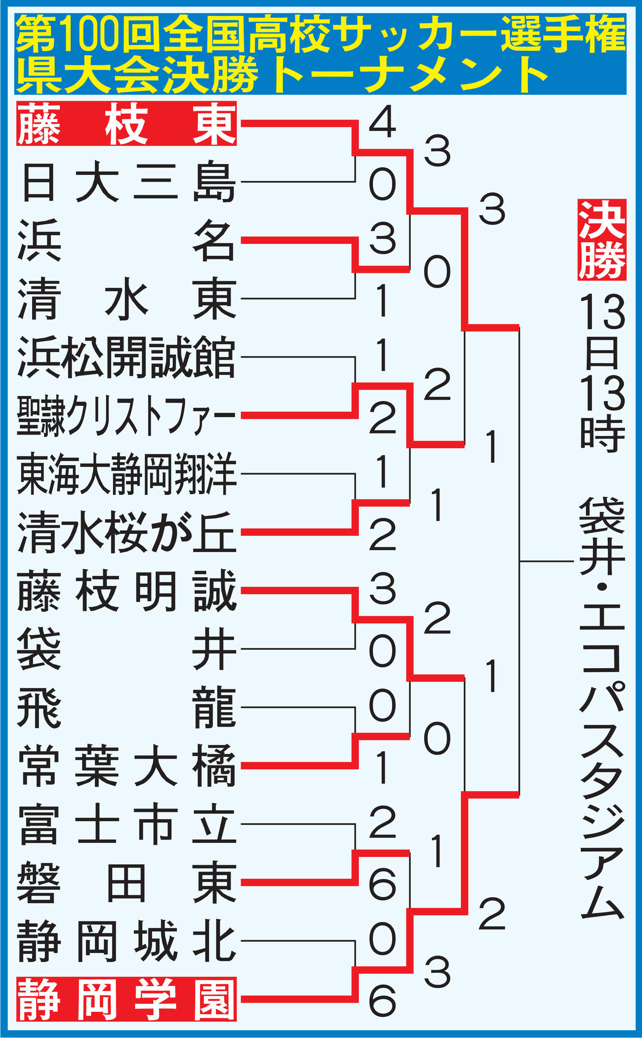 第100回全国高校サッカー選手権静岡県大会決勝トーナメント