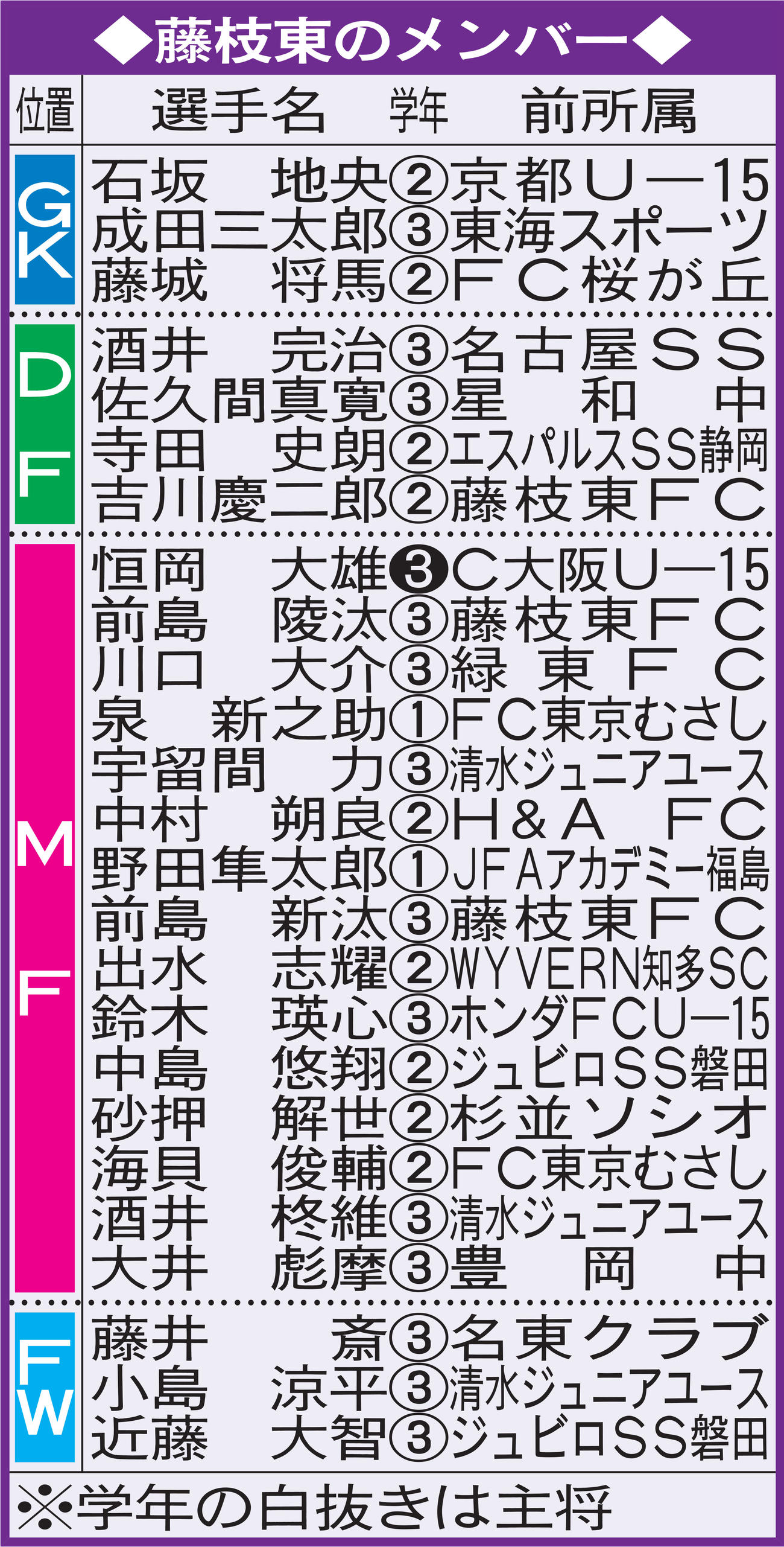 藤枝東のメンバー