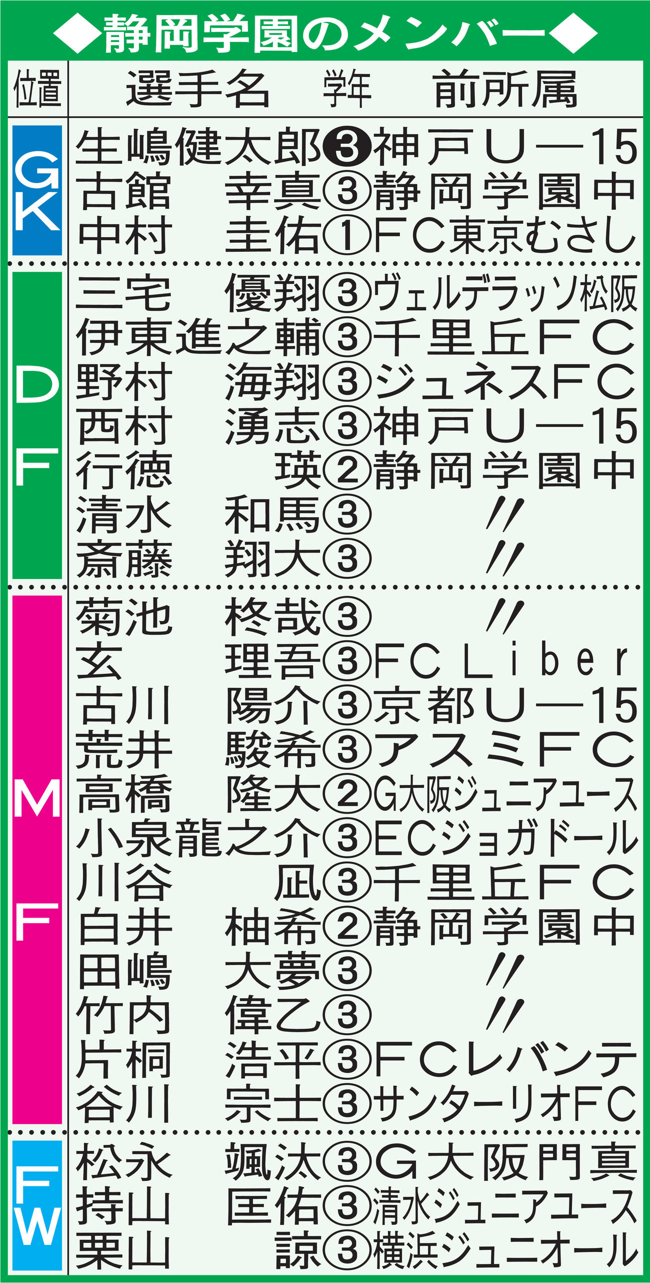 静岡学園のメンバー