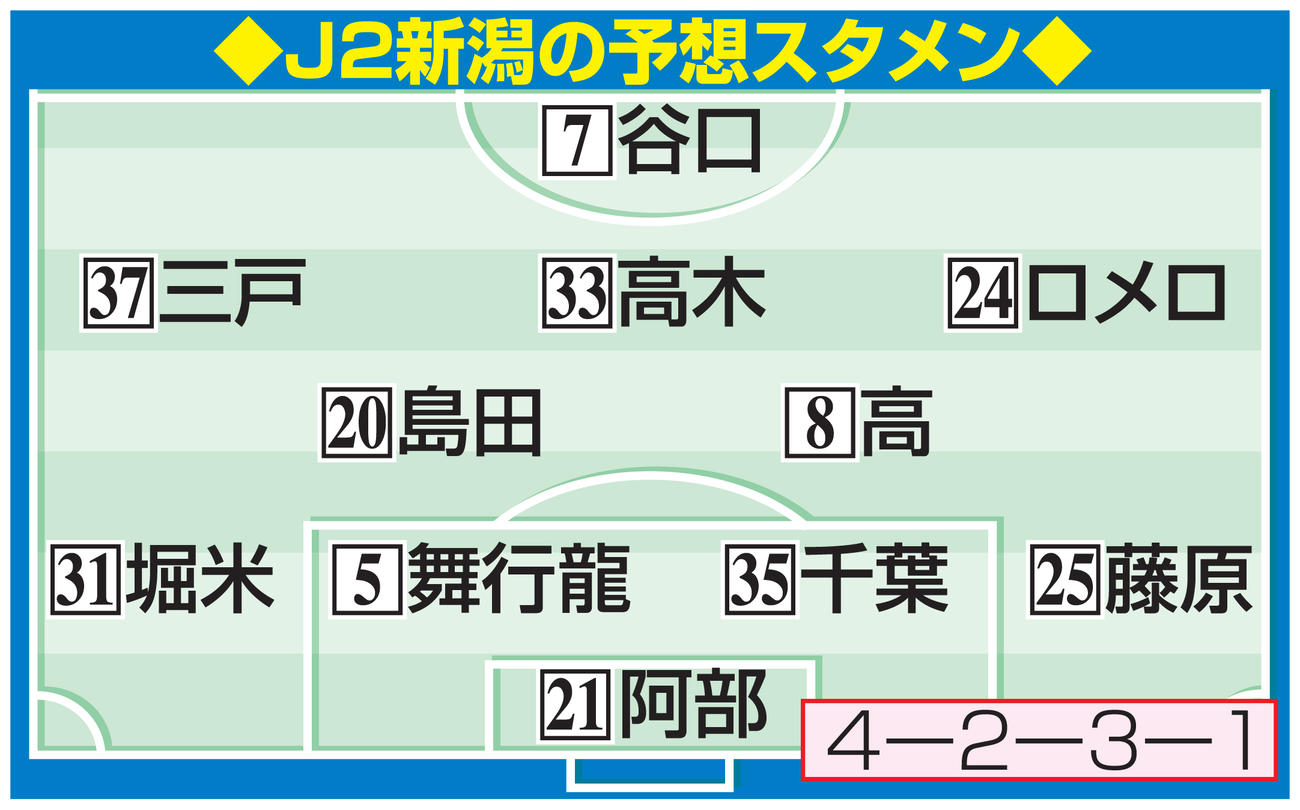 J2新潟の予想スタメン