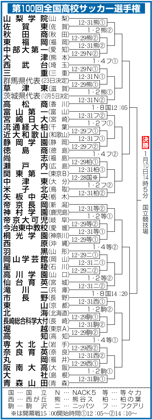 第100回全国高校サッカー選手権の組み合わせ