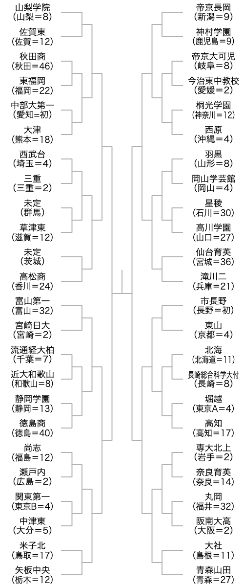 第100回高校サッカー選手権組み合わせ