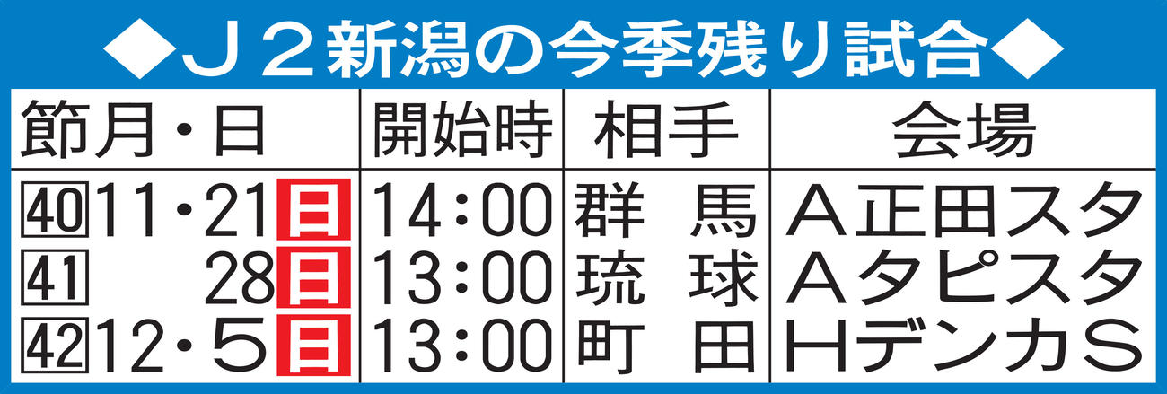 J2新潟の今季残り試合