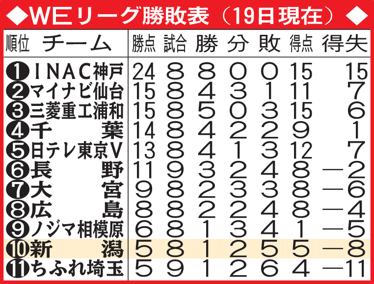 ＷＥリーグ勝敗表（11月19日現在）