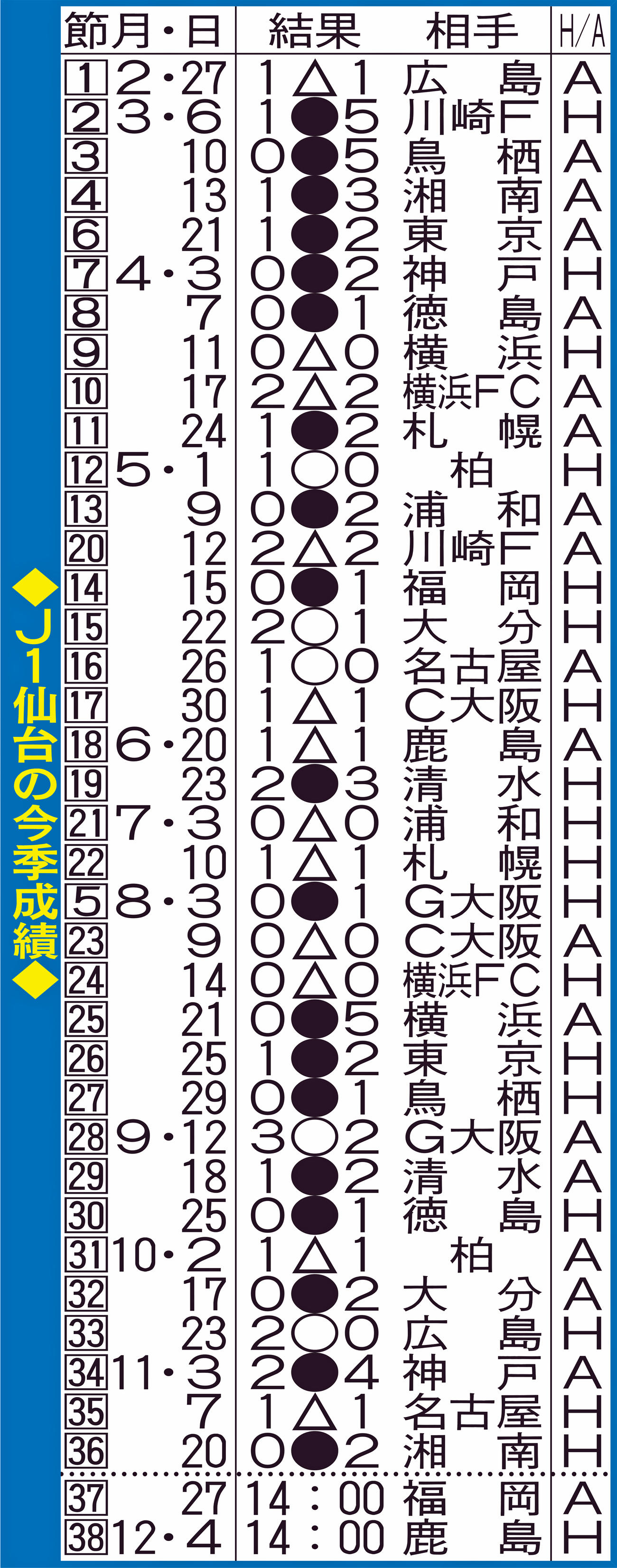 仙台の今季成績