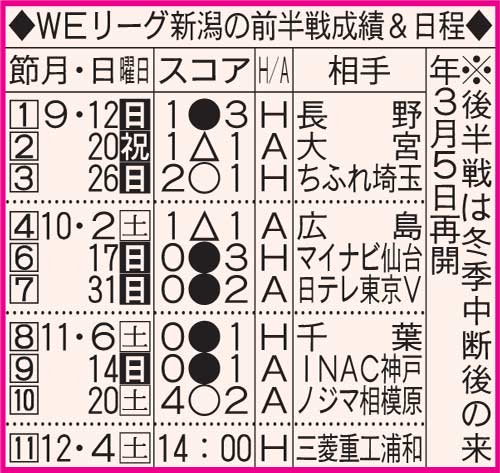 WEリーグ新潟の前半戦の成績と日程