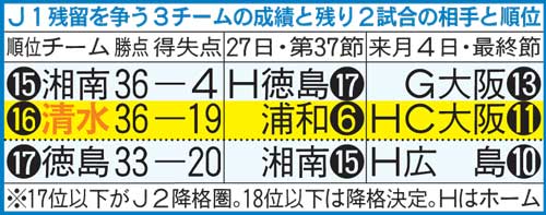 J1残留を争うチームの成績と残り試合の相手