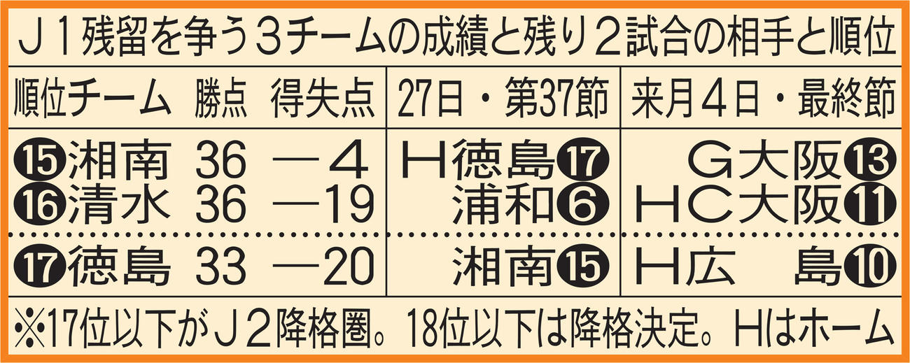 J1残留を争う3チームの成績と残り2試合の相手と順位