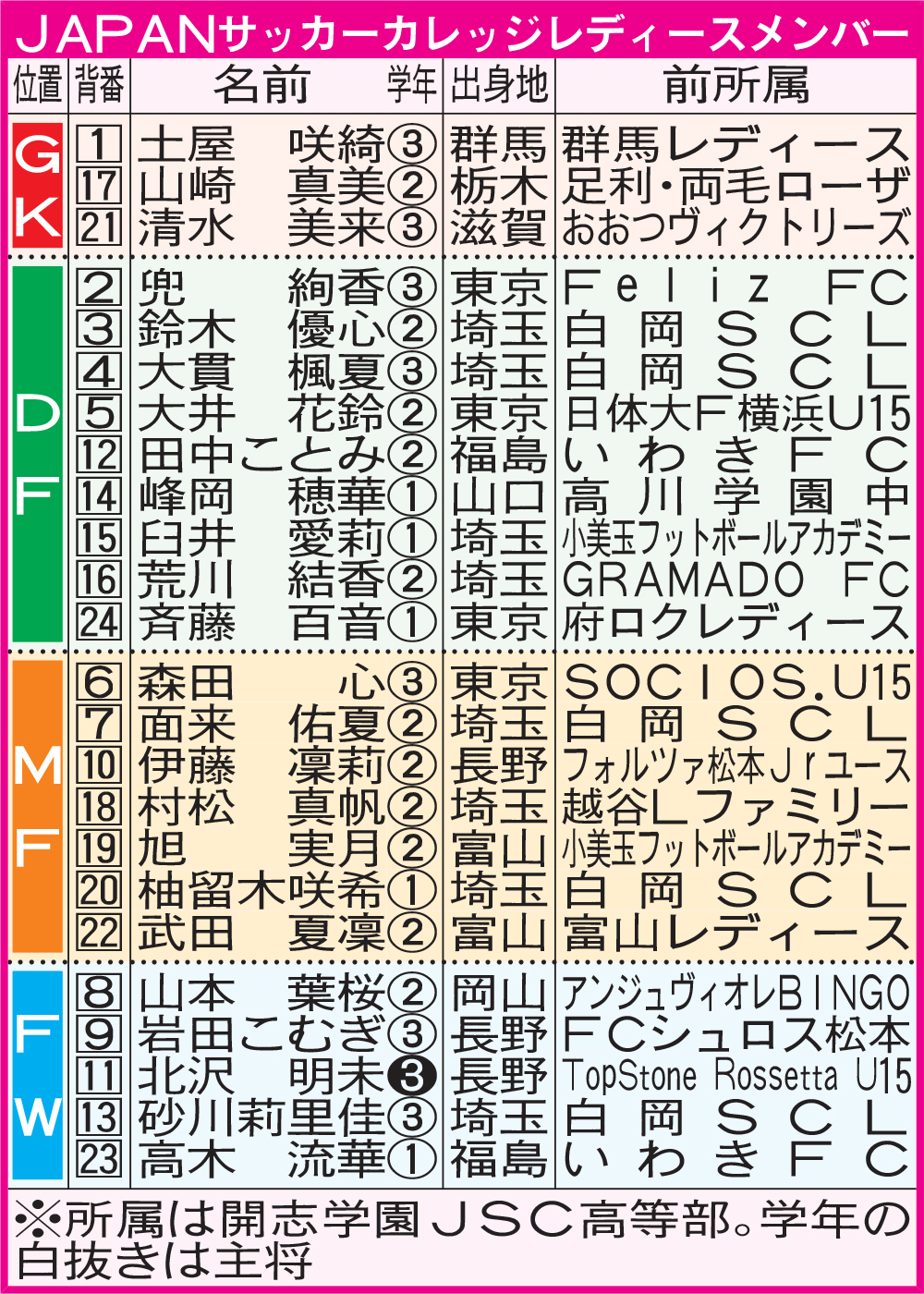 JAPANサッカーカレッジレディースメンバー