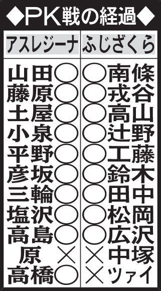 PK戦の経過