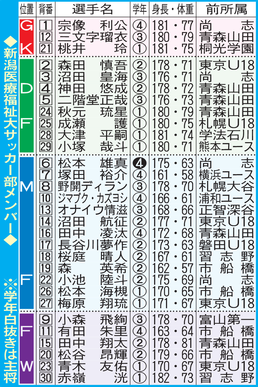 新潟医療福祉大サッカー部メンバー