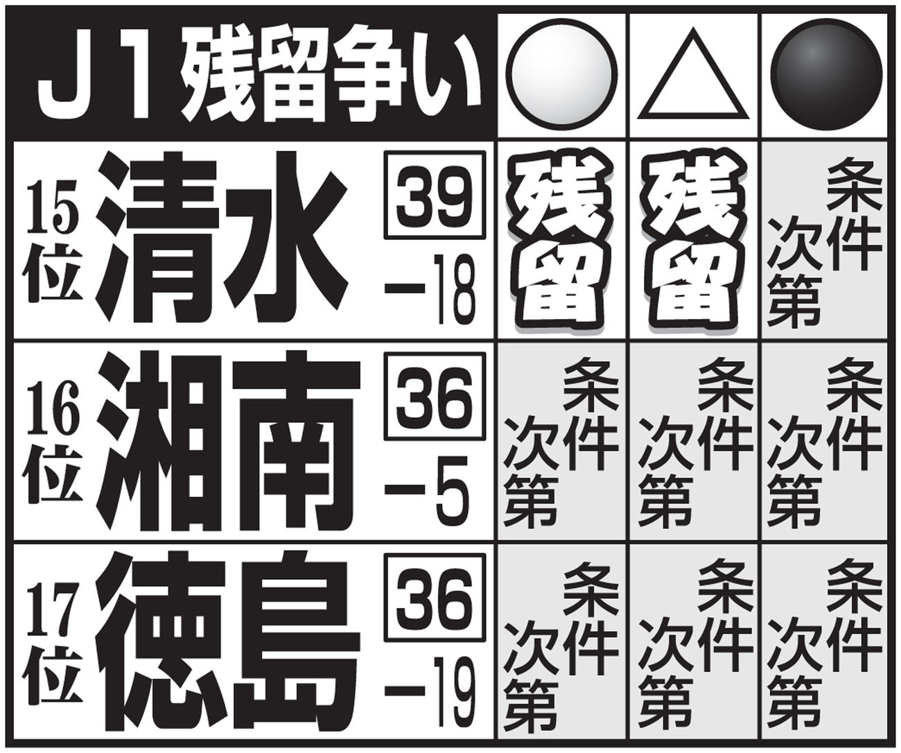 J1残留争い
【注】□数字は勝ち点、下段は総得失点差