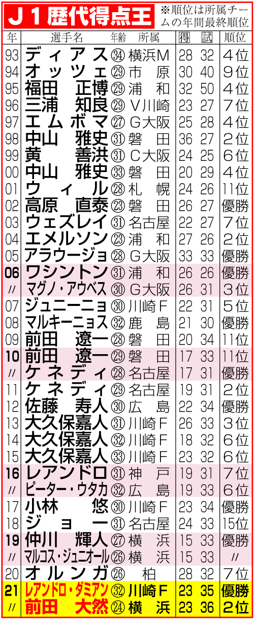 Ｊ１歴代得点王