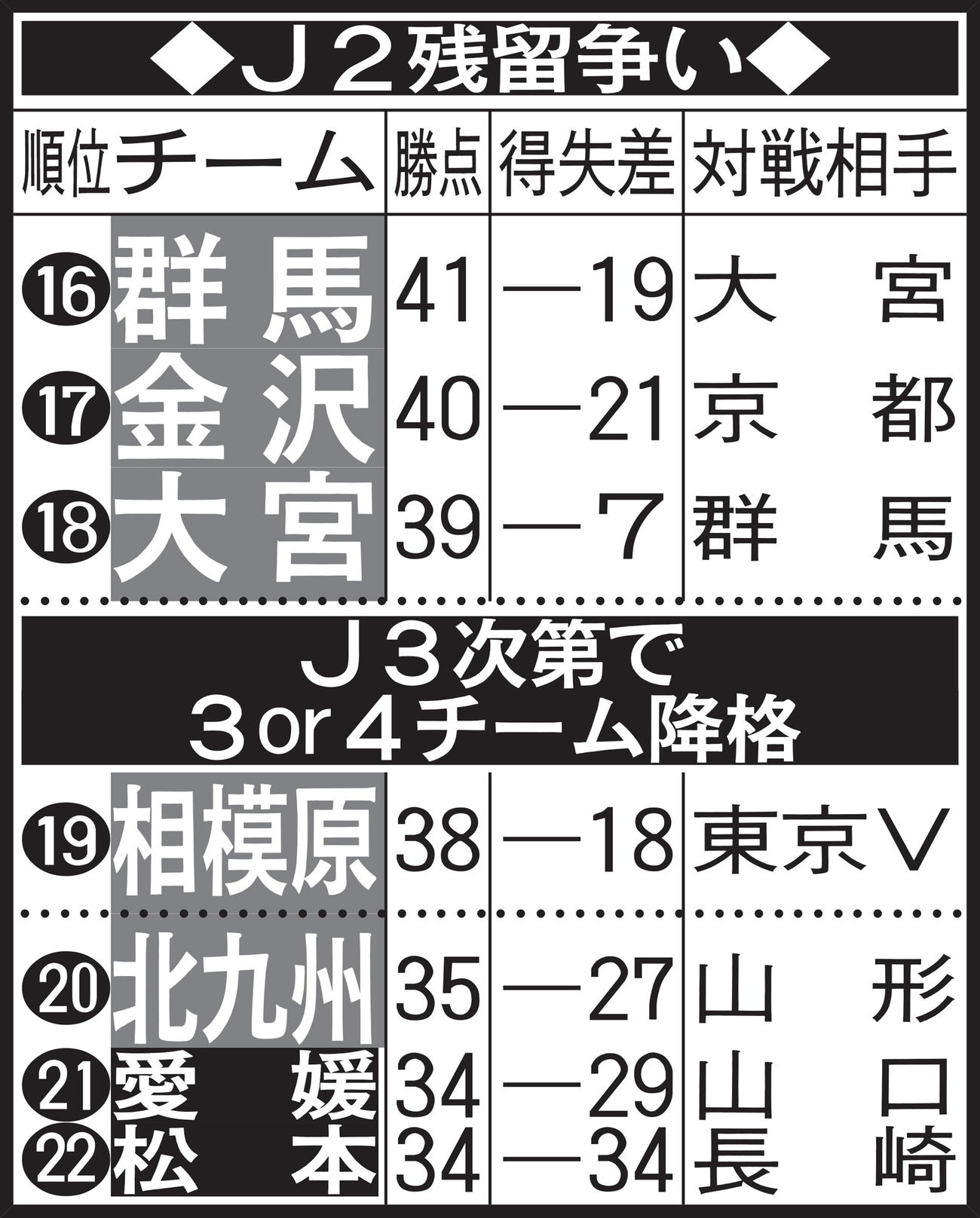 J2残留争い
【注】愛媛、松本は降格が決定。J3宮崎が2位以内なら3チームが、3位以下なら4チームが降格