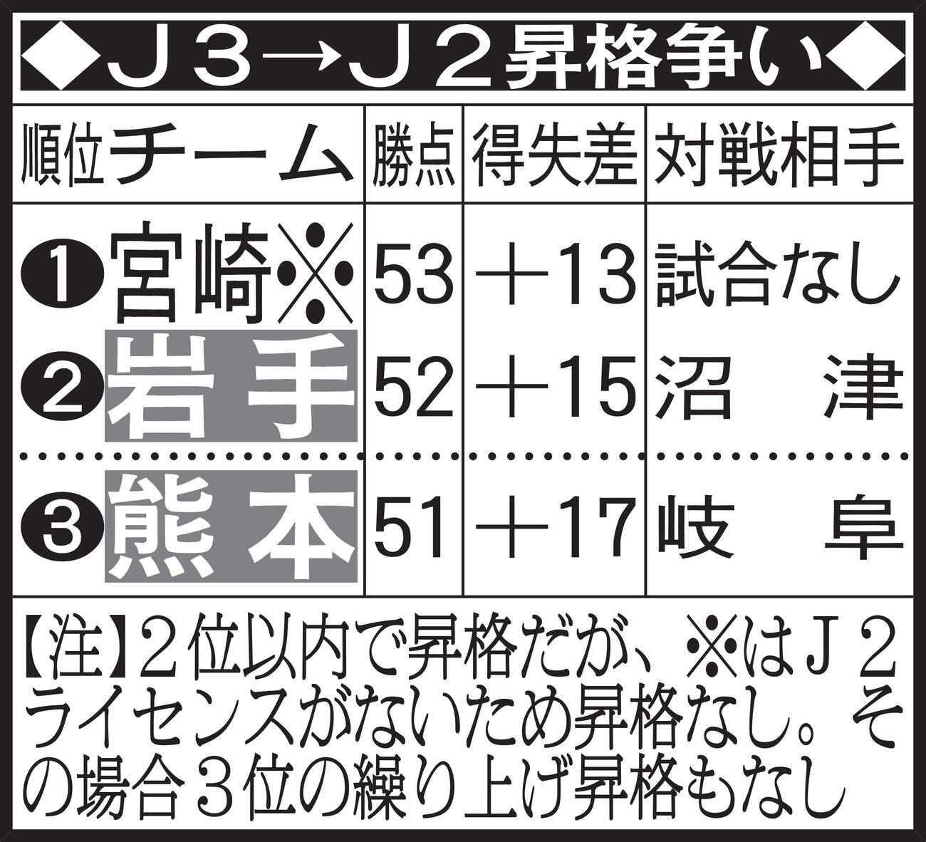 J3→J2昇格争い